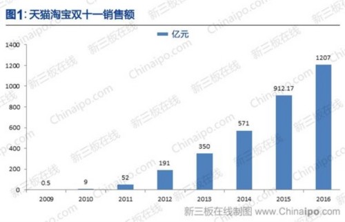 “新零售”趨勢(shì)與4家掛牌企業(yè)分羹機(jī)會(huì) 