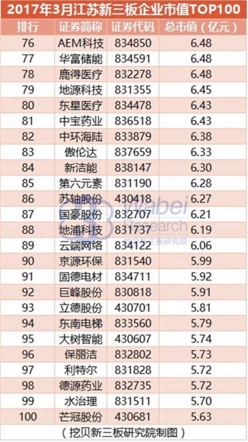 2017年3月江蘇新三板企業(yè)市值TOP100(挖貝新三板研究院制圖)4 