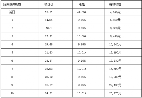 百傲化学等两新股2月6日上市 定位分析 