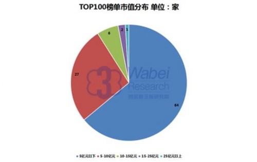 【新三板報告】2016年9月福建省新三板企業(yè)市值TOP100-1(挖貝新三板研究院制圖)