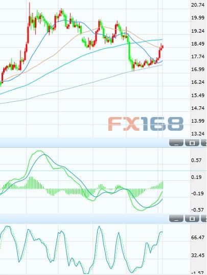 白银冲击18.75 关注能否站上50日均线