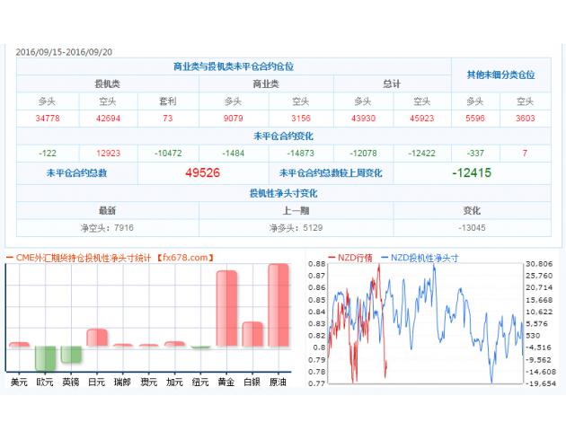 截至9月20日CFTC外汇及大宗商品持仓数据