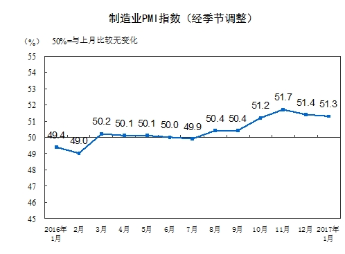 中国1月官方制造业PMI为51.3% 连续6个月站上荣枯线