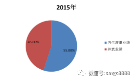 创业板外延并购对业绩贡献占比。数据来源：Wind、好买基金研究中心