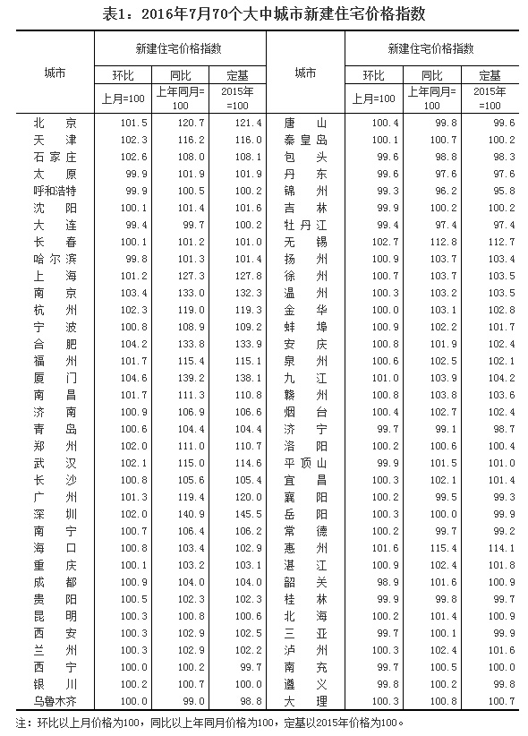 7月70城房价环比上涨城市数量减少至51个 环比涨幅继续收窄