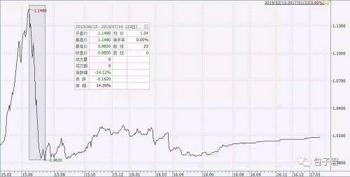 中融融安保本成立于2015年2月12日，笔者取了一些2015年1月至3月成立的保本基金，笔者发现即使在同时阶段成立的保本基金，中融融安保本这只基金也是表现比较糟糕的基金。