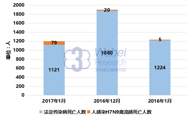 禽流感相關數(shù)據(jù)統(tǒng)計(挖貝新三板研究院制圖)