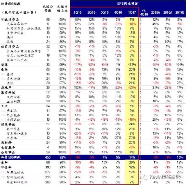 可比口徑下，一季度標普500指數(shù)EPS同比增速大幅提升至13.6%