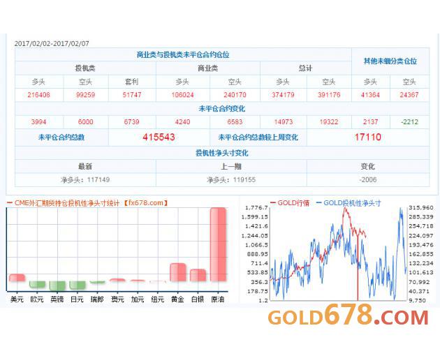 截止至2月2日至2月7日当周CTFC持仓数据