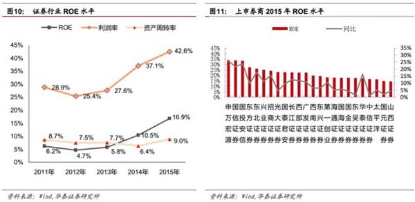 峰回路转后，看转型发展-2015证券行业回顾及未来展望 