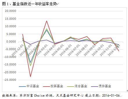 一周基金业绩：全线飘红 国防军工主题领涨