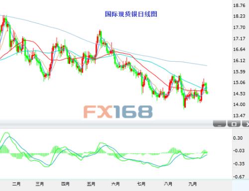 白银技术分析：白银做空信号出现 看向14.40