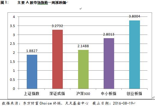 天天基金周报：深港通渐进蓝筹崛起 市场维持盘整格局（2016年8月19日）