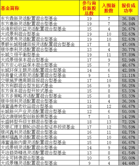 打新失手排行榜 