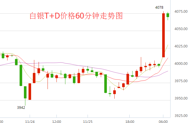 白银T+D价格60分钟走势图