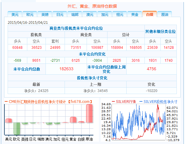 CFTC持仓报告：4月21日当周白银投机性净多头减少10220手合约