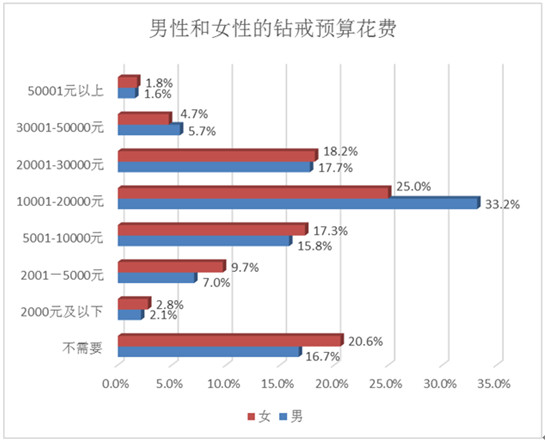 结婚“不差钱”，百合网婚恋报告显示男性愿意为婚礼花大钱