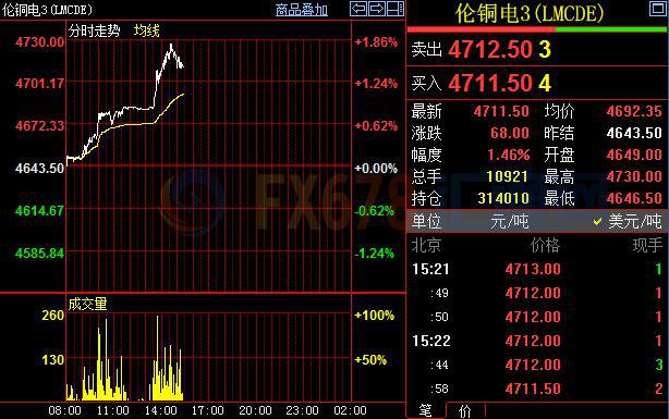 智利銅業(yè)巨頭面臨環(huán)評(píng)嚴(yán)懲，銅市一舉收復(fù)前期多日跌幅