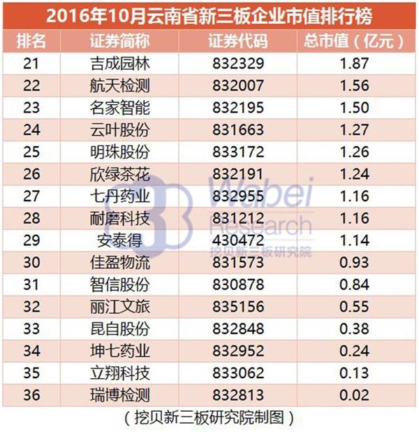 【新三板报告】2016年10月云南省新三板企业市值排行榜4(挖贝新三板研究院制图)