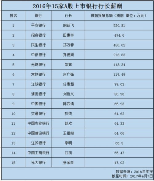 五大行行长平均年薪仅62.8万元 不及平安银行1/8 