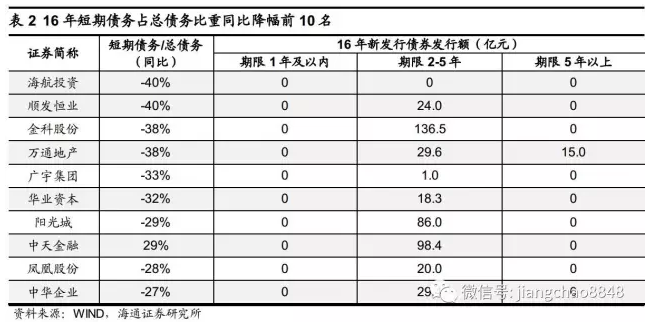 姜超：房地产行业短期尚可，隐忧渐显