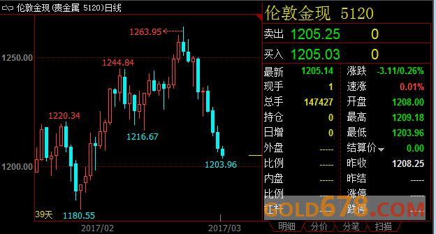 国际金价创五周低位逼近1200美元，美元上涨令其承压