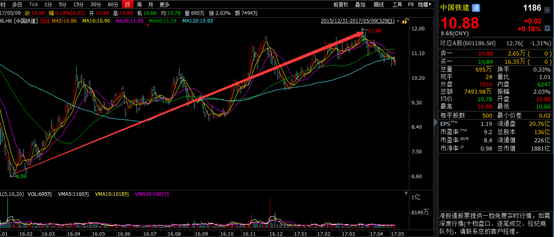 中国铁建（01186）从2016年初6.59港元/股的低点，冲到近期的11.98港元/股，涨幅近82%，现AH股总市值近1900亿港元。