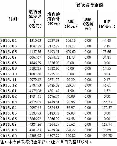 证监会核准14家企业首发申请 筹资总额预计不超101亿