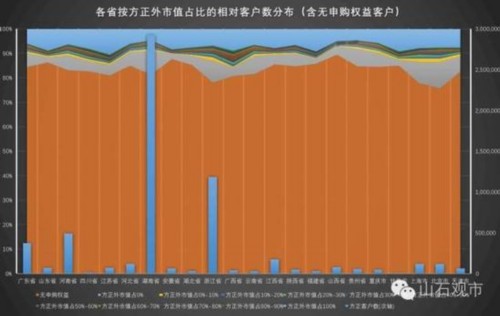 都有谁在炒股：大专以上 学历越高炒股的越少 