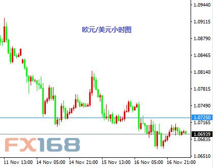 11月17日交易推荐：欧元与黄金