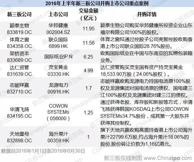 上半年新三板并购报告：财富效应让A股失色 