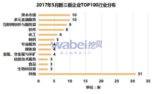 2017年5月新三板企業(yè)TOP100行業(yè)分布(挖貝新三板研究院制圖)