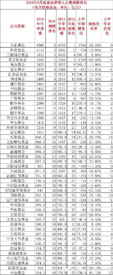 基金公司年中规模排名出炉！惨烈大洗牌