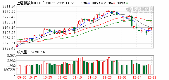 沪指窄幅震荡成交量再度萎缩 央企混改概念股表现活跃