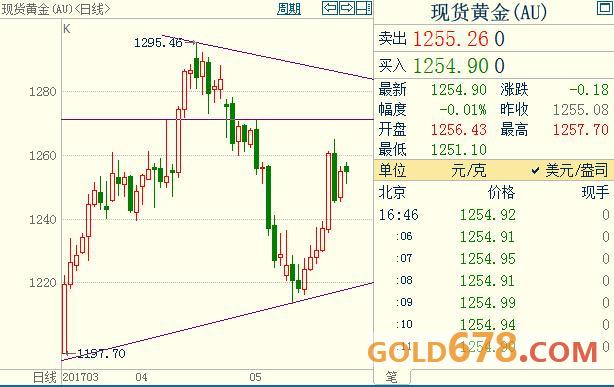 特朗普旧伤未驱又添新痛，现货黄金多头巩固果实