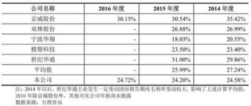 钧达股份业绩下滑毛利率下降 应收账款存货均破2亿 