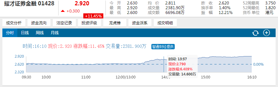 耀才的異動或許與近期滬港通及深港通南向資金凈流入量出現(xiàn)明顯放大有關(guān)。港交所數(shù)據(jù)顯示，2017年1月24日至2月8日期間5個交易日，滬港通南向資金凈流入累計達(dá)到115.95億港元，日均凈流入23.19億港元。其中1月24日凈流入32.6億港元，2月3日凈流入28.71港元。
