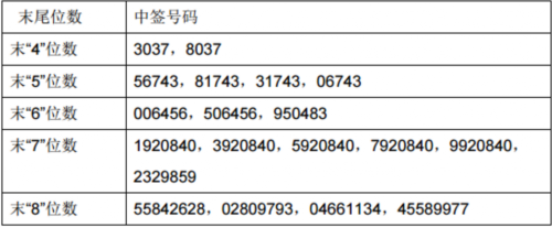 頂點軟件、天圣制藥網(wǎng)上發(fā)行中簽號出爐 