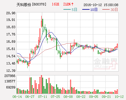 天科股份：签订《油品质量升级项目变压吸附PSA装置