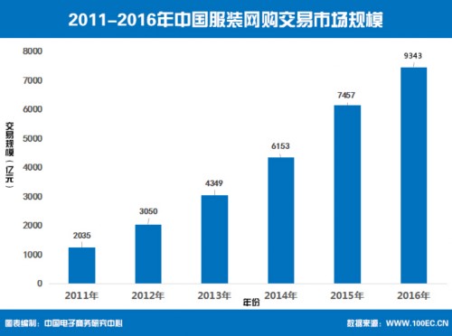 《2015-2016年度中国服装电商行业报告》 发布 