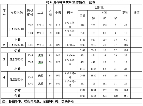 浙商所福建将乐国有林场木材定产定销竞买交易信息公告15年第1期