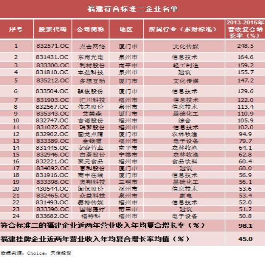  新市场， 新格局：福建新三板创新层32家企业名单  