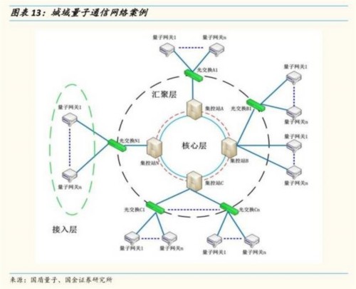 國(guó)金證券：量子通信升到國(guó)家戰(zhàn)略 未來(lái)迎三大催化 