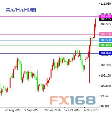 11月16日操盘必读：英镑多头继续持有 金银反弹风险上升