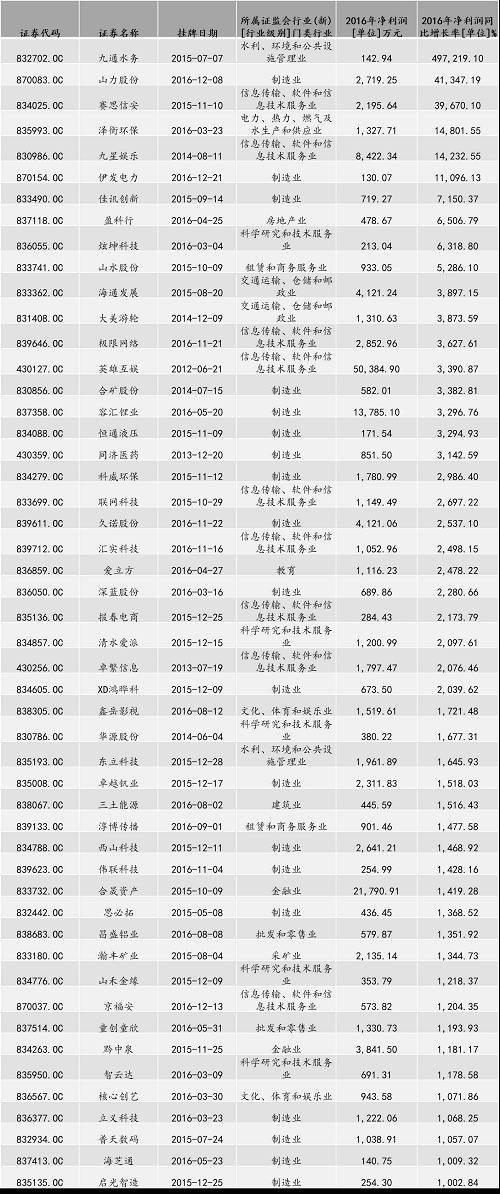 50家新三板企業(yè)2016年凈利潤同比增長均超1000%