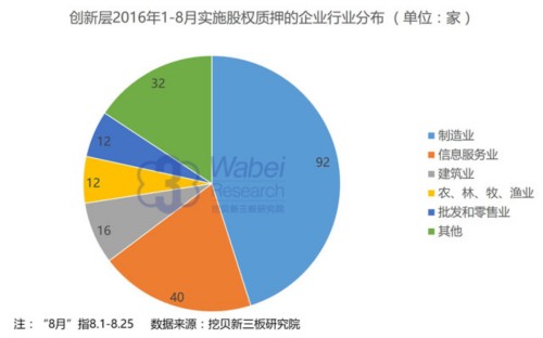 新三板報告：創(chuàng)新層與創(chuàng)業(yè)板股權(quán)質(zhì)押次數(shù)差距縮小