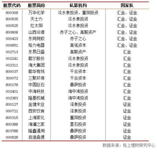 多家知名私募与“国家队”交叉持股。