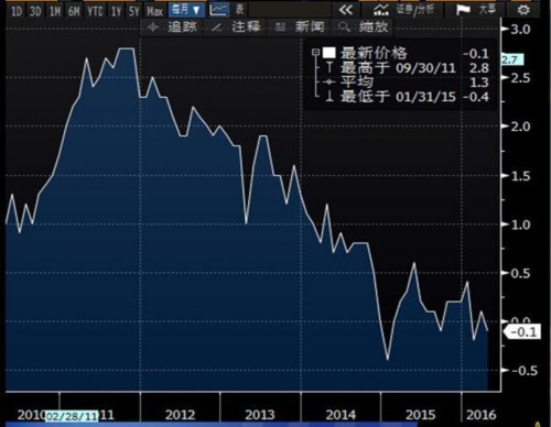 德國調(diào)和CPI年率下降0.1%，歐銀“寬松振通脹”美夢未成真