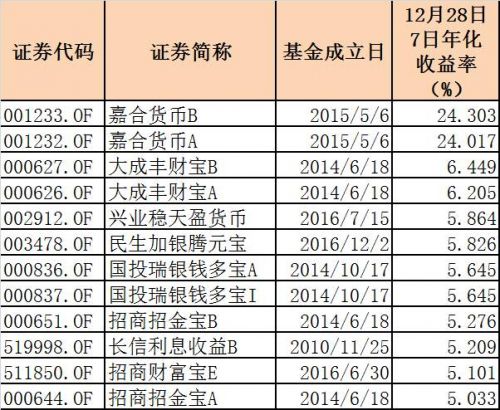 最牛货基出现？7日年化收益率竟飙至29%+！不，你没见过80%的！