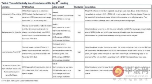 美银美林OPEC会议预期 